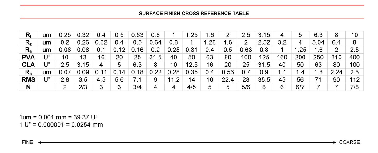 Surface Finish Cross Reference Table